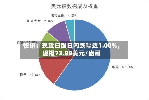 快讯：现货白银日内跌幅达1.00%，现报73.89美元/盎司-第2张图片