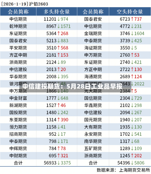 中信建投期货：5月28日工业品早报-第2张图片