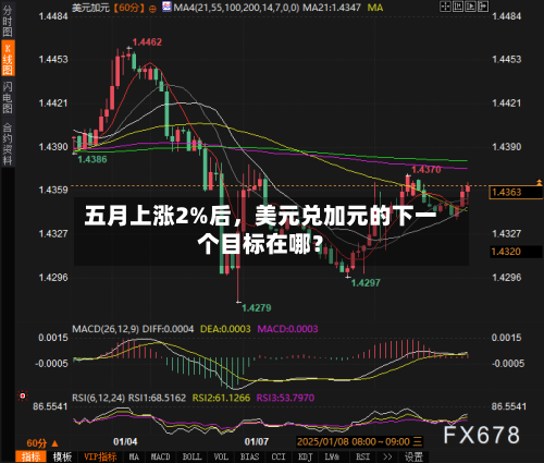 五月上涨2%后	，美元兑加元的下一个目标在哪？-第2张图片