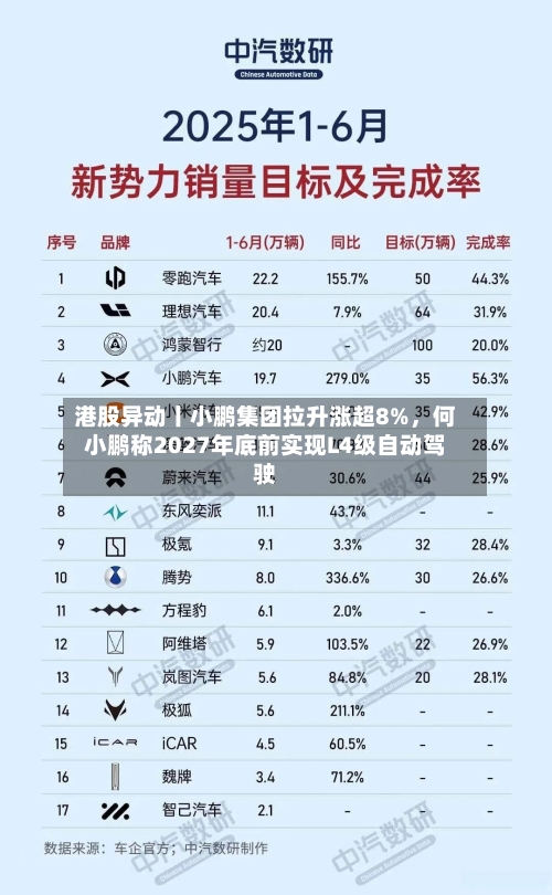 港股异动丨小鹏集团拉升涨超8%，何小鹏称2027年底前实现L4级自动驾驶