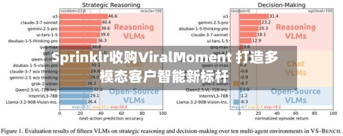 Sprinklr收购ViralMoment 打造多模态客户智能新标杆