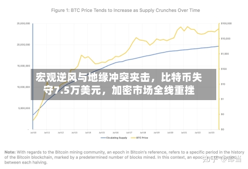 宏观逆风与地缘冲突夹击，比特币失守7.5万美元	，加密市场全线重挫-第3张图片