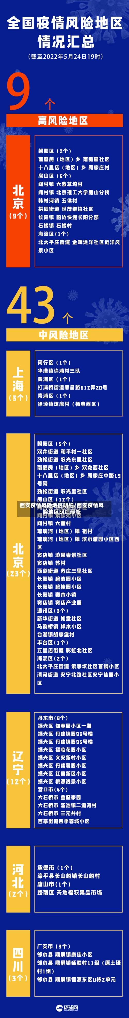 西安疫情风险地区明细/西安疫情风险地区明细最新-第2张图片