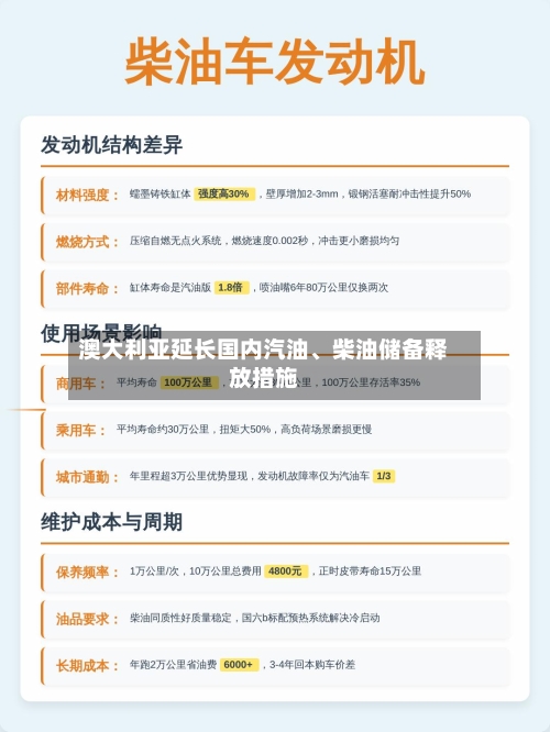 澳大利亚延长国内汽油、柴油储备释放措施-第2张图片