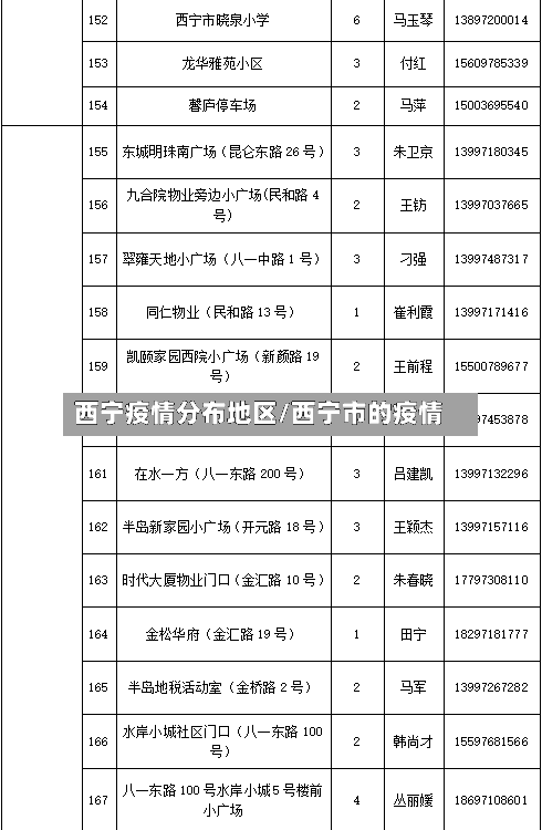 西宁疫情分布地区/西宁市的疫情-第2张图片
