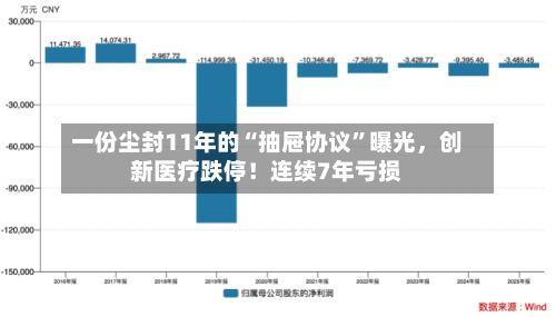 一份尘封11年的“抽屉协议”曝光	，创新医疗跌停！连续7年亏损-第3张图片