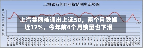 上汽集团被调出上证50，两个月跌幅近17%	，今年前4个月销量也下滑-第2张图片