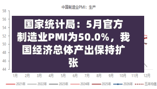 国家统计局：5月官方制造业PMI为50.0%	，我国经济总体产出保持扩张-第3张图片