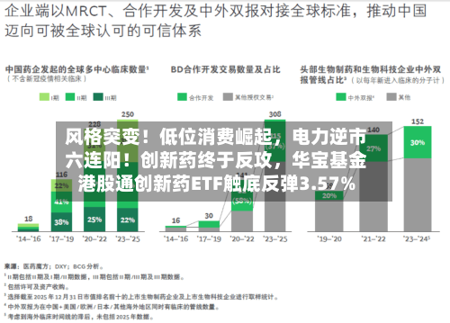 风格突变！低位消费崛起，电力逆市六连阳！创新药终于反攻，华宝基金港股通创新药ETF触底反弹3.57%-第2张图片