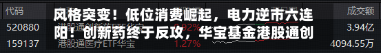 风格突变！低位消费崛起，电力逆市六连阳！创新药终于反攻，华宝基金港股通创新药ETF触底反弹3.57%