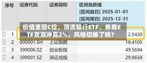 价值重回C位，顶流银行ETF	、券商ETF双双冲高2%，风格切换了吗？-第2张图片