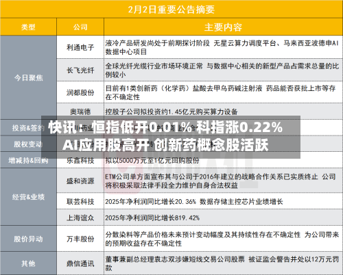 快讯：恒指低开0.01% 科指涨0.22% AI应用股高开 创新药概念股活跃-第2张图片