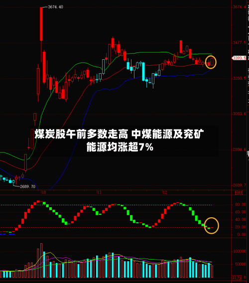 煤炭股午前多数走高 中煤能源及兖矿能源均涨超7%