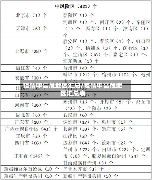 疫情中高危地区汇总/疫情中高危地区汇总表