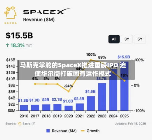 马斯克掌舵的SpaceX推进重磅IPO 迫使华尔街打破固有运作模式
