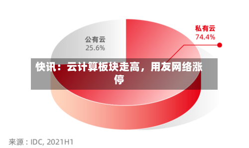 快讯：云计算板块走高	，用友网络涨停-第2张图片