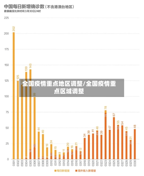 全国疫情重点地区调整/全国疫情重点区域调整