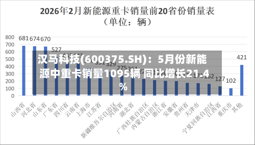 汉马科技(600375.SH)：5月份新能源中重卡销量1095辆 同比增长21.4%