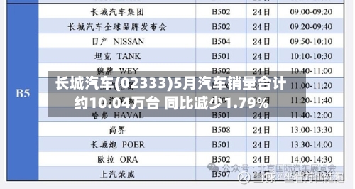 长城汽车(02333)5月汽车销量合计约10.04万台 同比减少1.79%