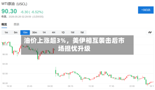 油价上涨超3%，美伊相互袭击后市场担忧升级-第2张图片