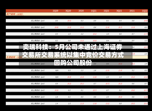 奕瑞科技：5月公司未通过上海证券交易所交易系统以集中竞价交易方式回购公司股份