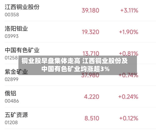 铜业股早盘集体走高 江西铜业股份及中国有色矿业均涨超3%