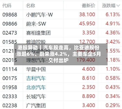 港股异动丨汽车股走高，比亚迪股份涨超6%	、蔚来涨4.2%	，主要车企5月交付出炉-第3张图片