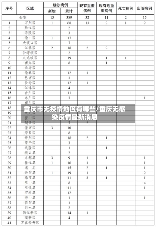 重庆市无疫情地区有哪些/重庆无感染疫情最新消息