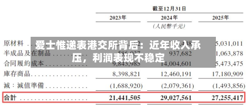 爱士惟递表港交所背后：近年收入承压，利润表现不稳定