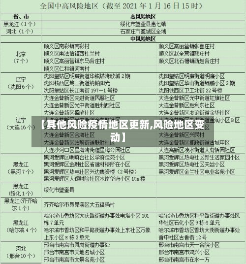 【其他风险疫情地区更新,风险地区变动】