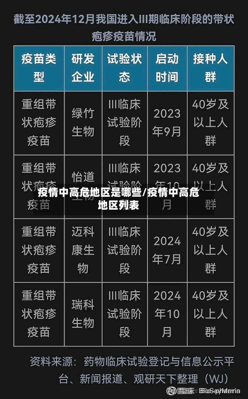 疫情中高危地区是哪些/疫情中高危地区列表