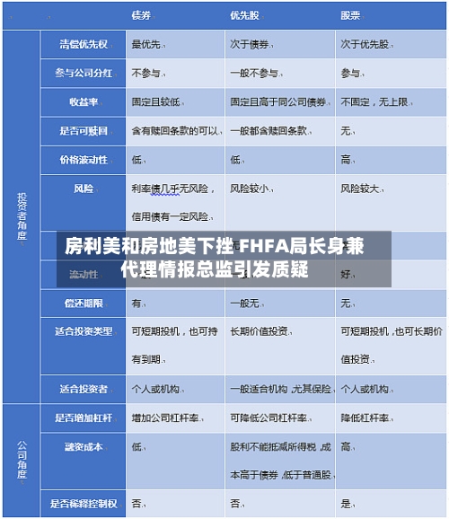 房利美和房地美下挫 FHFA局长身兼代理情报总监引发质疑-第2张图片