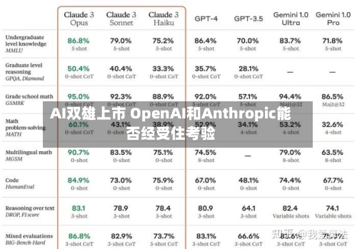 AI双雄上市 OpenAI和Anthropic能否经受住考验-第3张图片