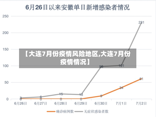 【大连7月份疫情风险地区,大连7月份疫情情况】-第3张图片