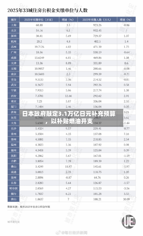 日本政府敲定3.1万亿日元补充预算，以补贴燃油开支