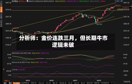 分析师：金价连跌三月	，但长期牛市逻辑未破-第2张图片