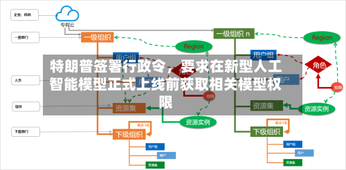 特朗普签署行政令，要求在新型人工智能模型正式上线前获取相关模型权限