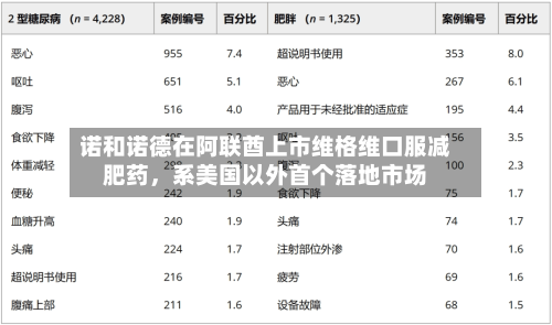 诺和诺德在阿联酋上市维格维口服减肥药，系美国以外首个落地市场