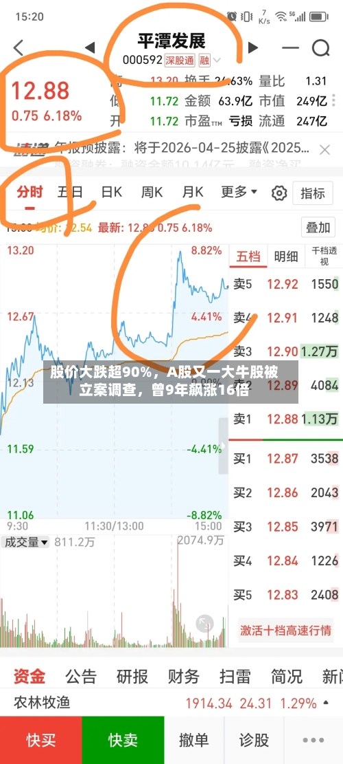 股价大跌超90%，A股又一大牛股被立案调查，曾9年飙涨16倍