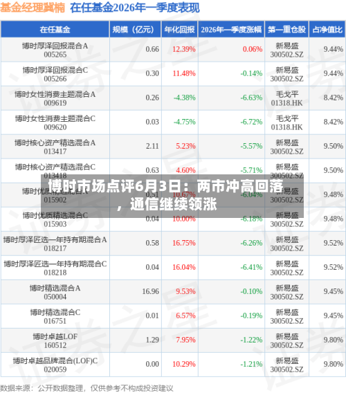 博时市场点评6月3日：两市冲高回落，通信继续领涨-第2张图片