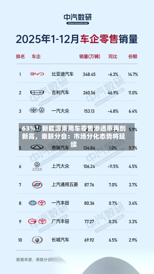 63%！新能源乘用车零售渗透率再创新高，乘联分会：市场分化态势将延续
