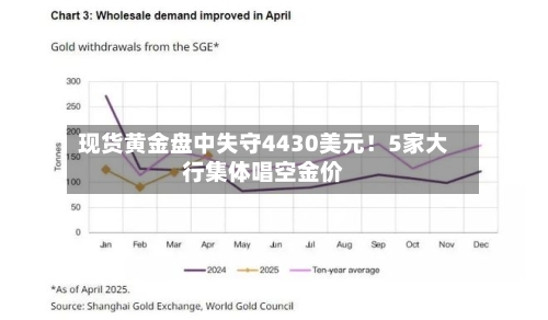 现货黄金盘中失守4430美元！5家大行集体唱空金价-第2张图片
