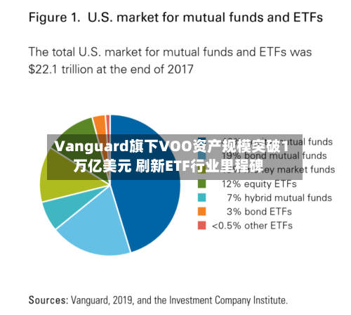 Vanguard旗下VOO资产规模突破1万亿美元 刷新ETF行业里程碑-第2张图片