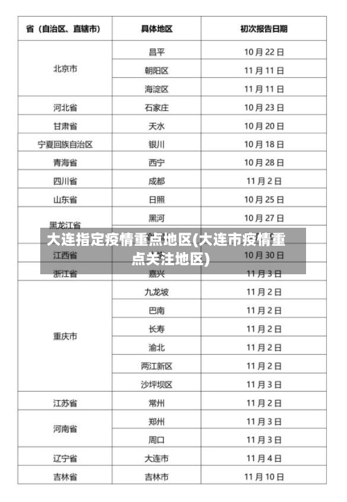 大连指定疫情重点地区(大连市疫情重点关注地区)-第3张图片